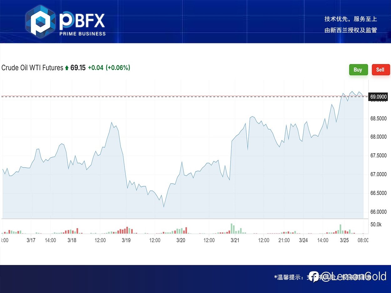 【PBFX | PBFX India】美油WTI上涨1.4%