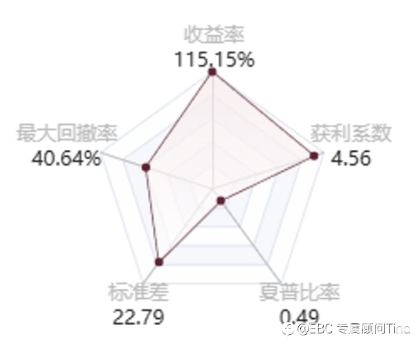 EBC百万美金交易大赛|化腐朽为神奇 后排奋起直追