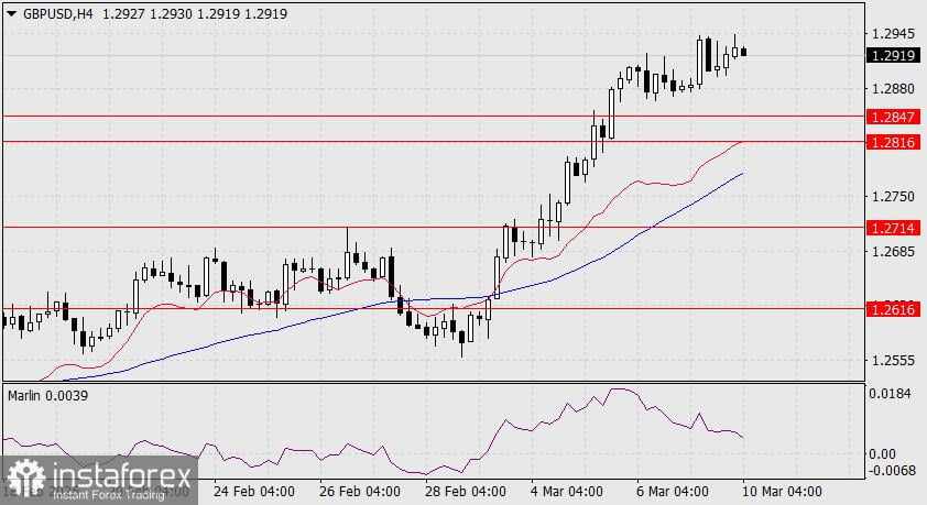 Prediksi GBP/USD untuk 10 Maret 2025