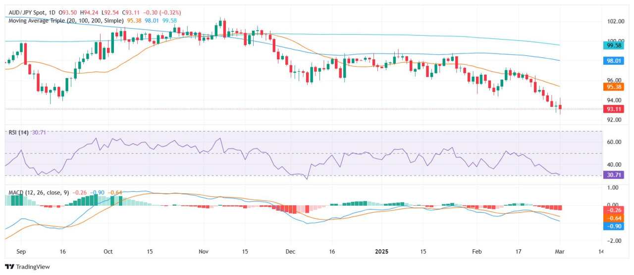 Phân tích giá AUD/JPY: Phiên giao dịch biến động chứng kiến lợi nhuận bị xóa bỏ khi mức hỗ trợ quan trọng được giữ vững