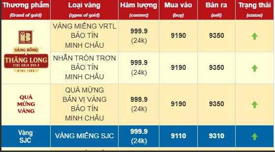 Sáng nay, giá vàng nhẫn, vàng SJC bán ra tăng thêm gần nửa triệu đồng/lượng
