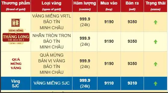Sáng nay, giá vàng nhẫn, vàng SJC bán ra tăng thêm gần nửa triệu đồng/lượng