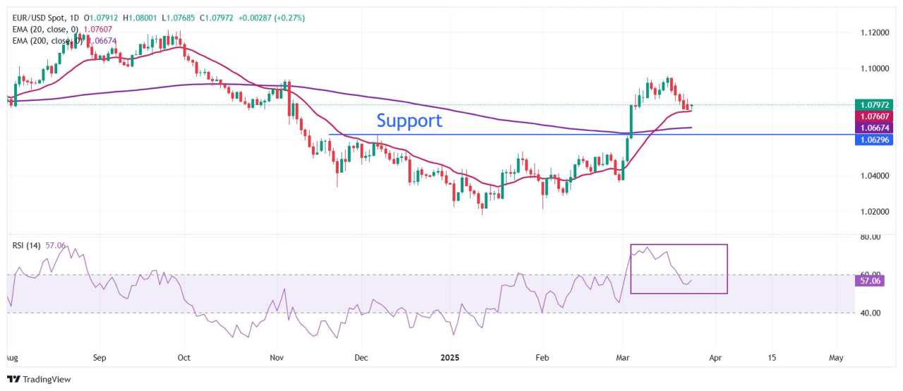 EUR/USD ngừng đà giảm gần đây khi đô la Mỹ ổn định