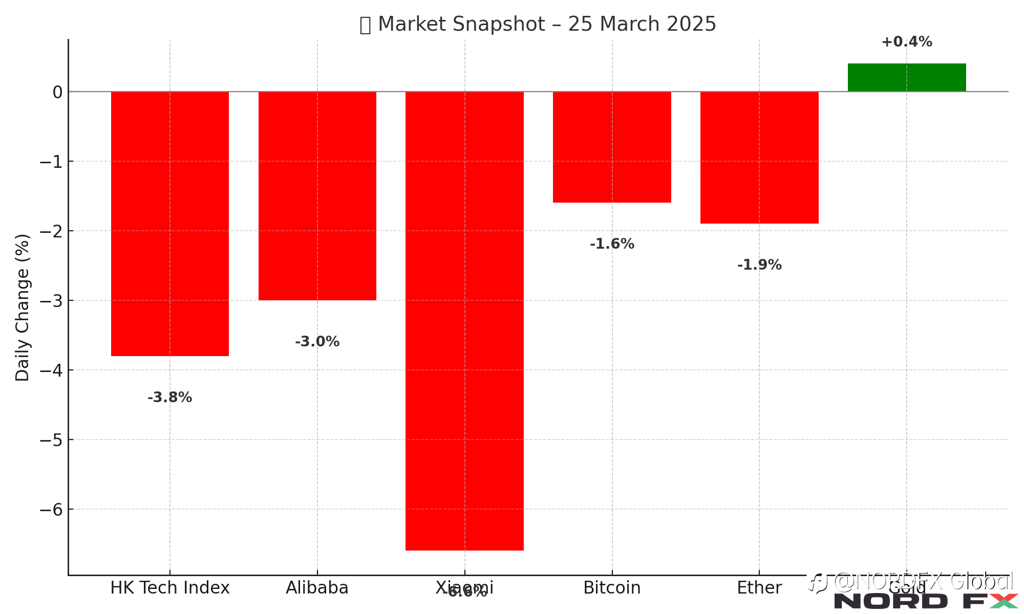 📉 Morning Market Update – 25.03.2025