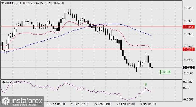 Perkiraan AUD/USD untuk 4 Maret 2025