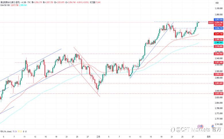 CPT Markets 外汇评析:今日公布PCE数据,美元受政策影响波动!市场将迎接新关税政策,道琼指数下跌!