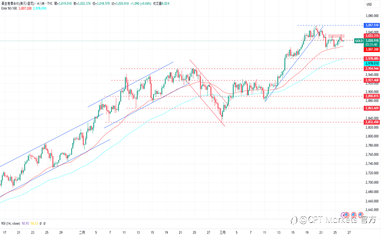 CPT Markets 黄金与原油评析：美关税政策不确定性高，黄金上涨！油价收于70美元附近，今日公布EIA库存！