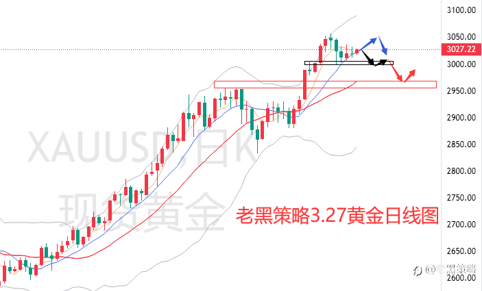 老黑策略:3.27外汇、黄金、原油分析策略
