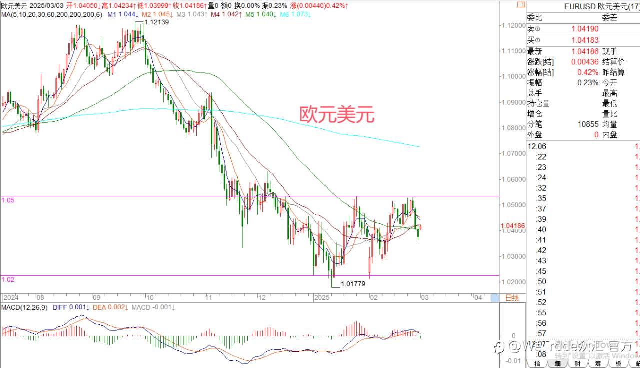 2025年3月3日|每日汇评-策略分析|王萍:黄金短期进入调整