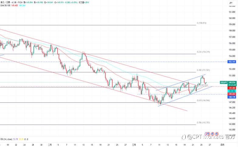 CPT Markets 外汇评析:俄乌停止敌对行动达共识,美元微幅走跌!消费者信心指数下滑,道琼指数小幅波动!