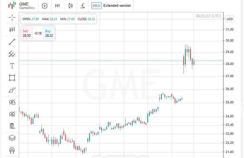 Taruhan Meningkat: GameStop Bermain Kripto, Trump Bermain Tarif