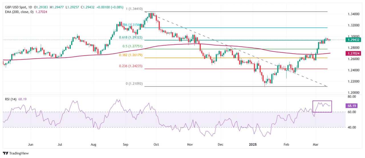 Pound Sterling Konsolidasi di Awal Pekan Kebijakan Moneter The Fed-BoE