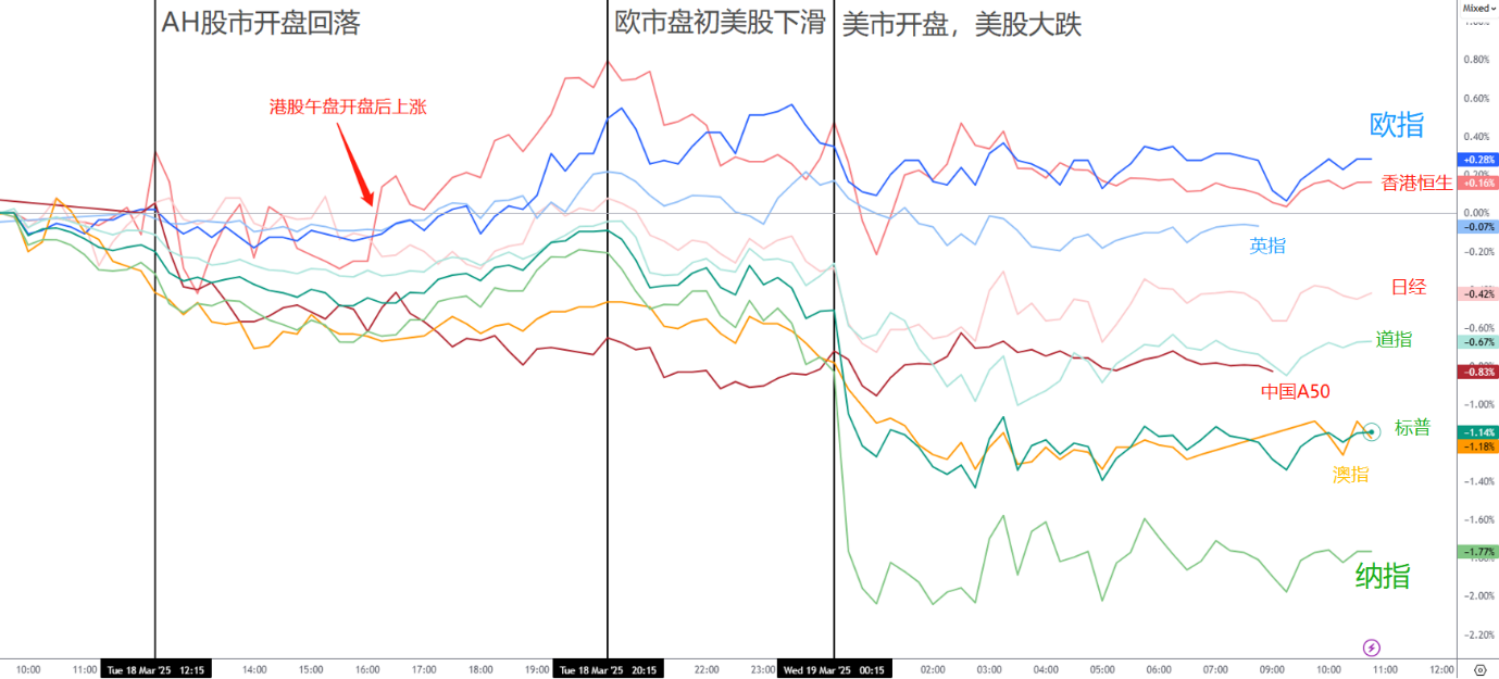 【ACY证券 | 每日分析】以色列撤回停火协议,空袭引爆金油!资金涌入欧港市场,美科技巨头遭抛售!
