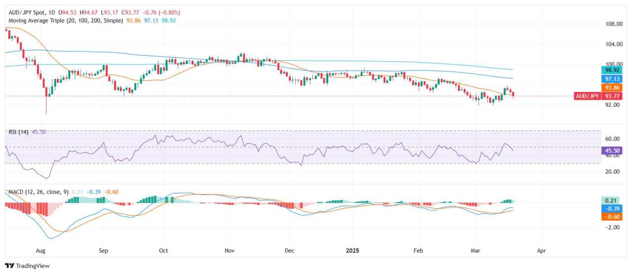 AUD/JPY Price Analysis: Bears take control as pair falls below 94.00