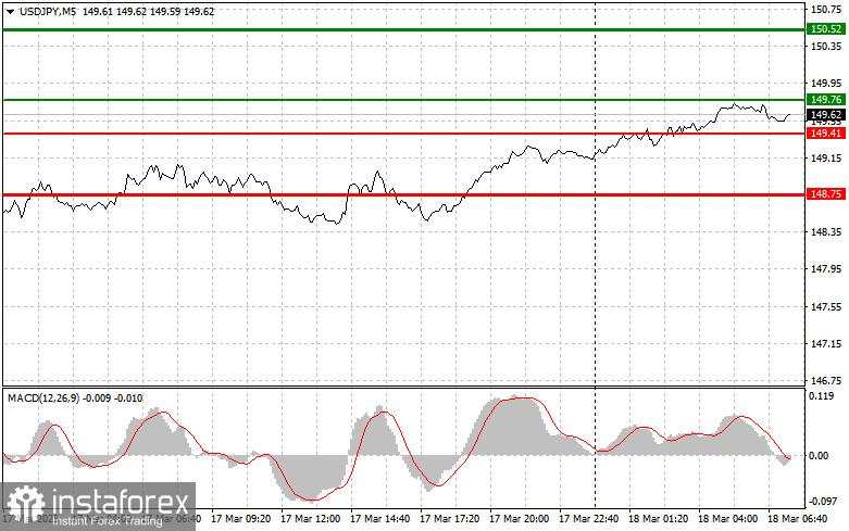 USD/JPY: Kiat-kiat Trading Sederhana untuk Trader Pemula pada 18 Maret. Tinjauan Trading Forex Kemarin