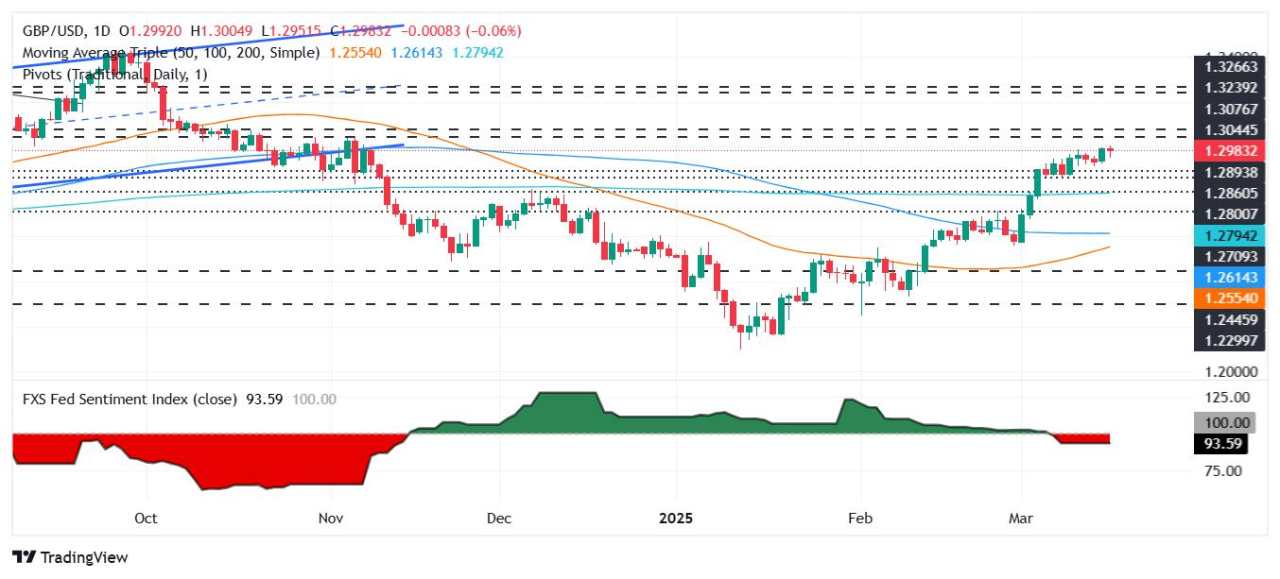 GBP/USD retreats below 1.3000 after hitting 4-month high amid Fed, BoE uncertainty