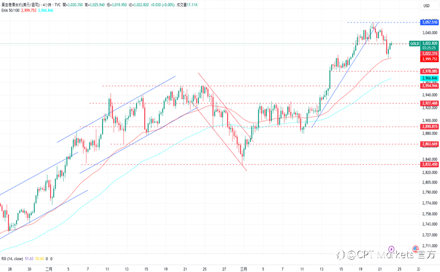 CPT Markets 黄金与原油评析:美元走强黄金下跌,今日公布PMI数据!油价于开盘区间震荡,当日小幅下跌!