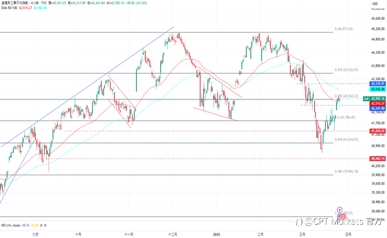 CPT Markets 外汇评析:俄乌停止敌对行动达共识,美元微幅走跌!消费者信心指数下滑,道琼指数小幅波动!