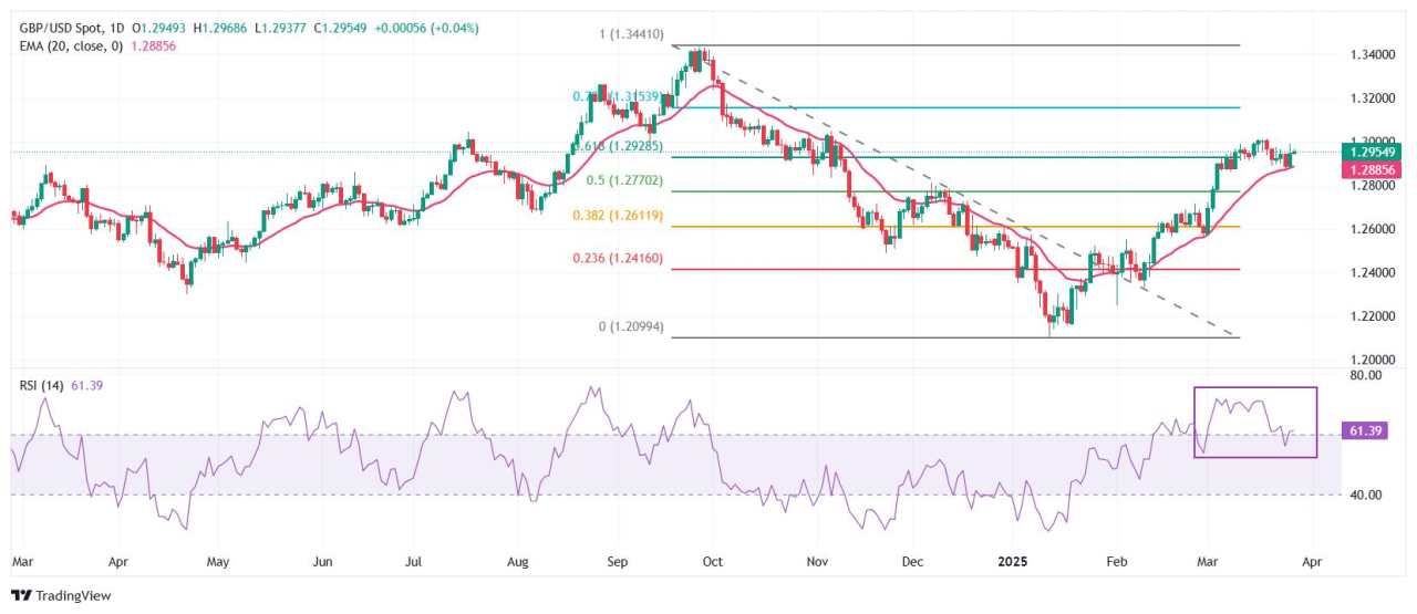 Pound Sterling Menguat saat Penjualan Ritel Inggris di Bulan Februari Menunjukkan Pertumbuhan yang Mengejutkan