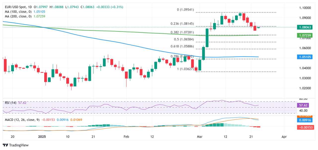 EUR/USD Price Forecast: Retakes 1.0800 mark; seems vulnerable while below 23.6% Fibo.