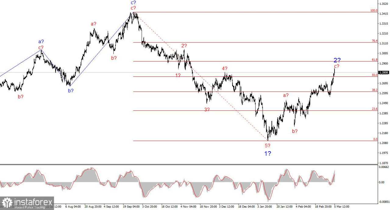 Analisis GBP/USD – 5 Maret: Pound Diuntungkan oleh Trump