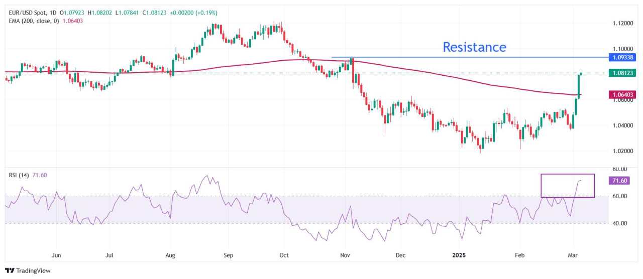 EUR/USD Menunjukkan Ketahanan Menjelang Rapat Kebijakan ECB