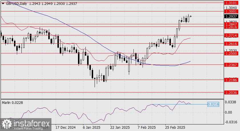 Prediksi GBP/USD untuk 12 Maret 2025