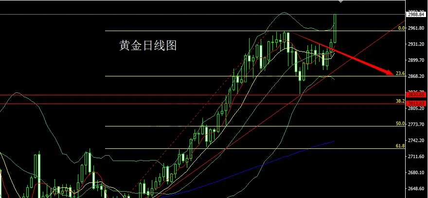 3月14日：日线N字破位，金银剑指3034