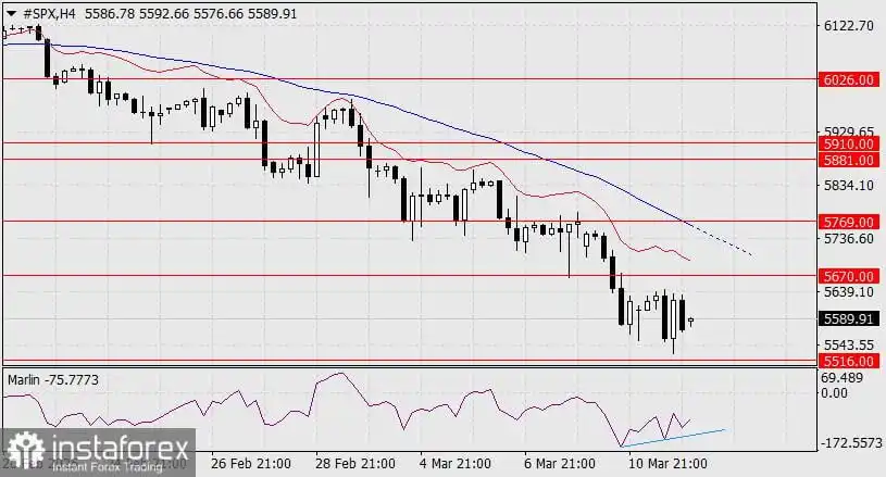Perkiraan S&P 500 untuk 12 Maret 2025