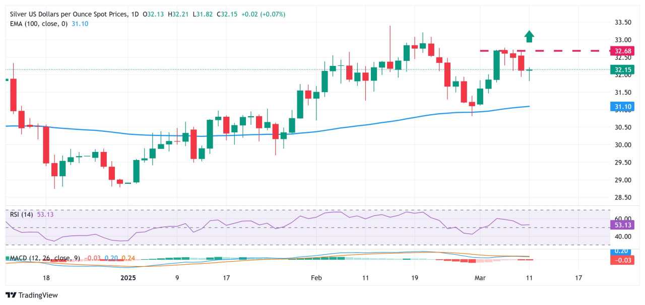 Silver Price Forecast: XAG/USD rebounds from multi-day low, climbs back above $32.00
