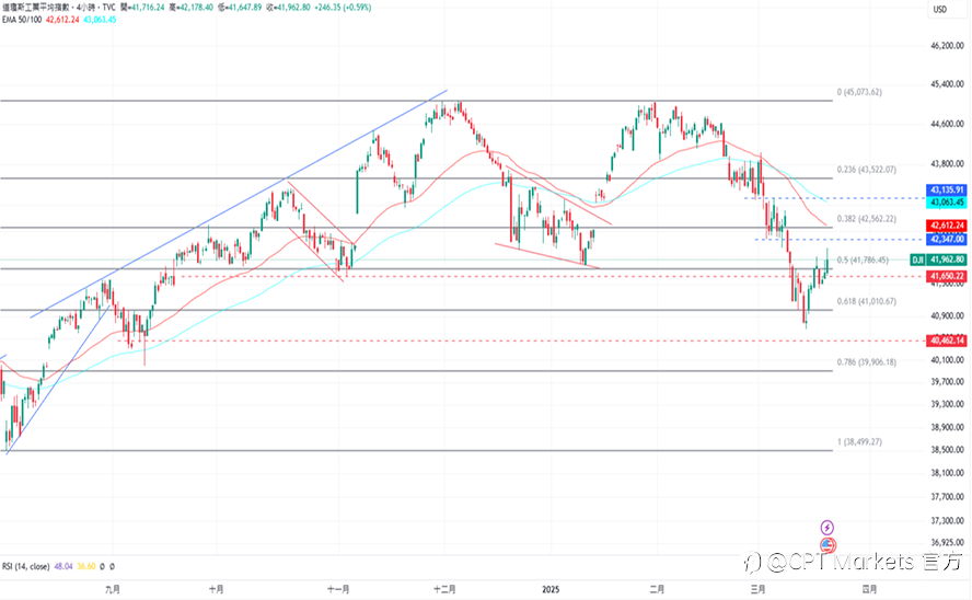 CPT Markets 外汇评析:美联储维持利率稳定,美元指数回至上涨水平!道琼指数试图重启涨势,收复跌幅!
