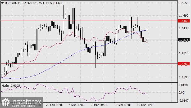 Prediksi USD/CAD untuk 13 Maret 2025