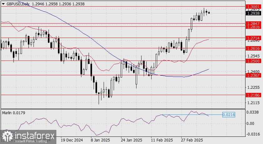 Prediksi GBP/USD untuk 14 Maret 2025