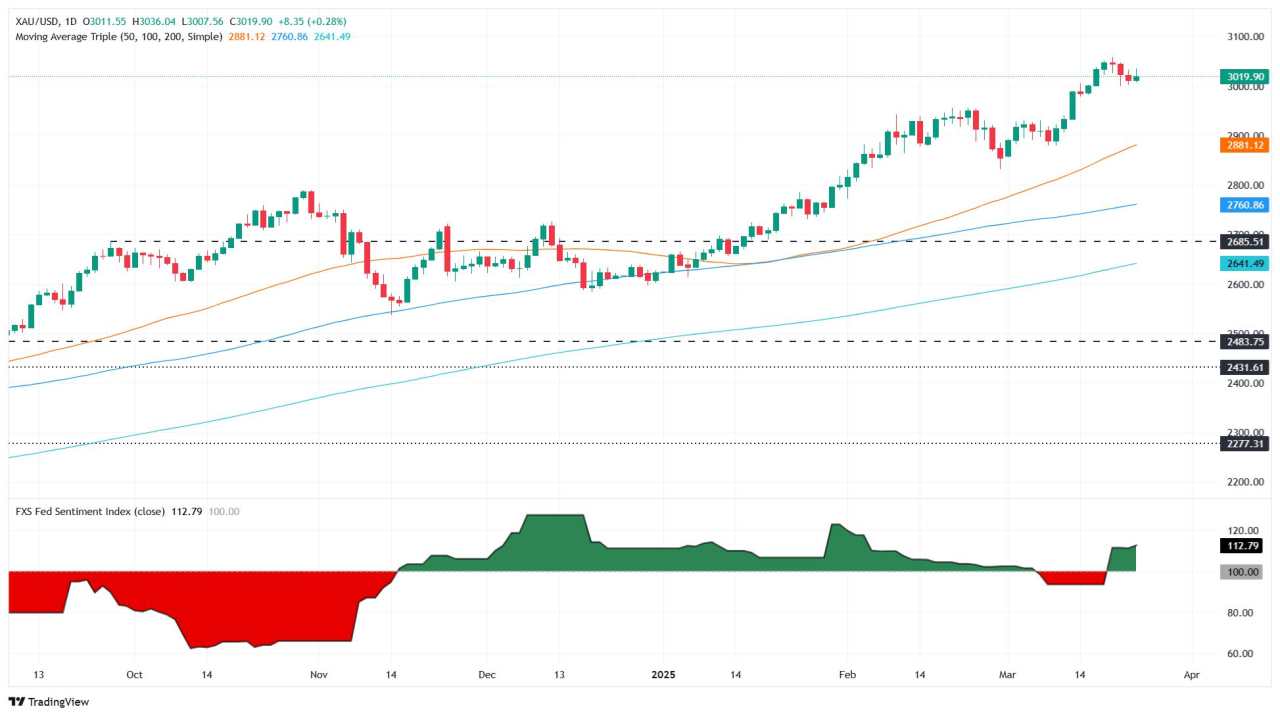 Giá vàng tăng khi lợi suất Mỹ giảm do lo ngại về tình trạng stagflation