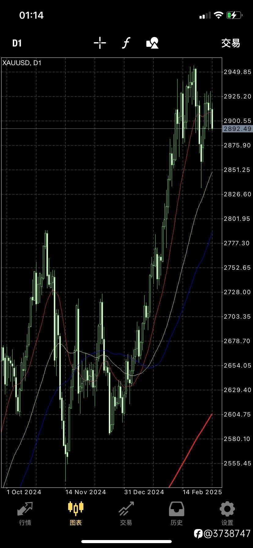 黄金明天日线存在大概率惯性下跌收阴,大家觉得没有可能