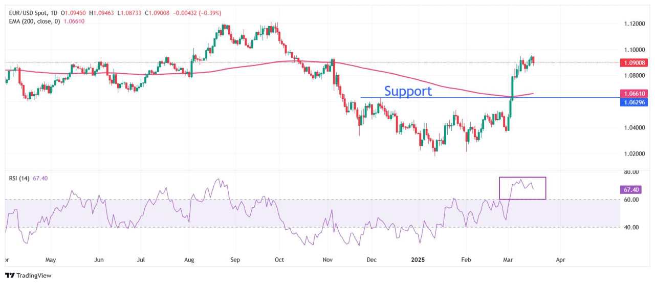 EUR/USD turun seiring Dolar AS Menguat menjelang Keputusan The Fed