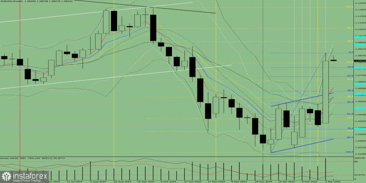 Analisis Teknikal untuk EUR/USD (10–15 Maret 2025)