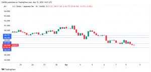 Surging yen hits 5-month high, wage data mixed