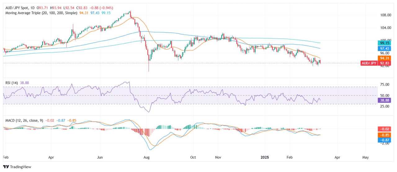 AUD/JPY Price Analysis: Bears take control but pair holds above 92.00