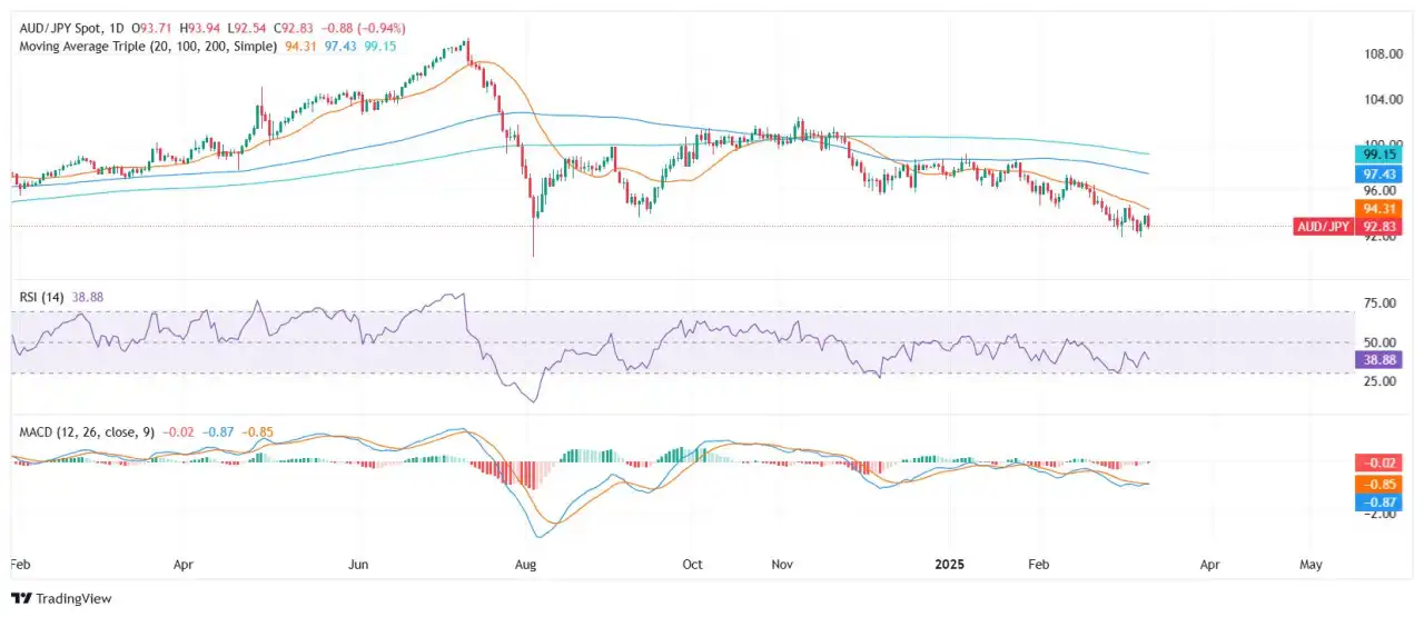 AUD/JPY Price Analysis: Bears take control but pair holds above 92.00