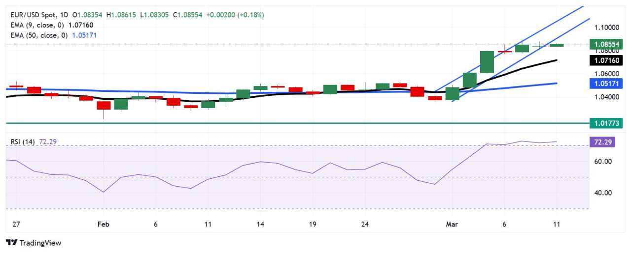 Phân tích giá EUR/USD: Tăng lên mức trên 1,0850 trong khi vẫn ở vùng quá mua