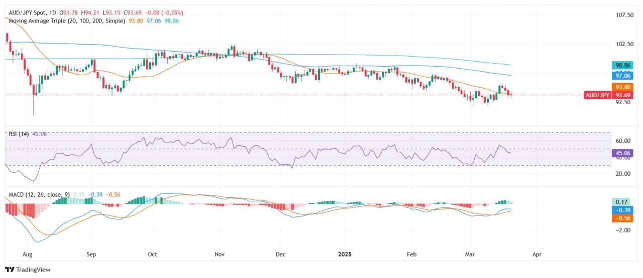 AUD/JPY Price Analysis: Aussie dips slightly as 20-day SMA offers support