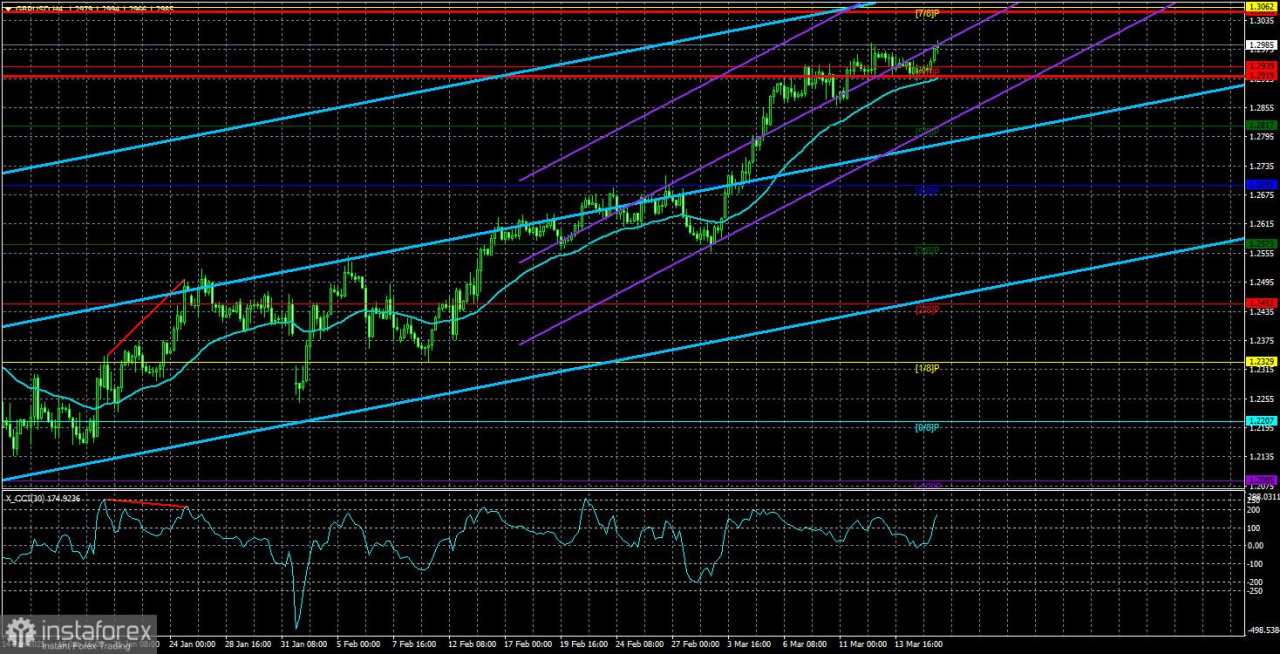 Gambaran Pasangan GBP/USD – 18 Maret: Pound Terus Naik