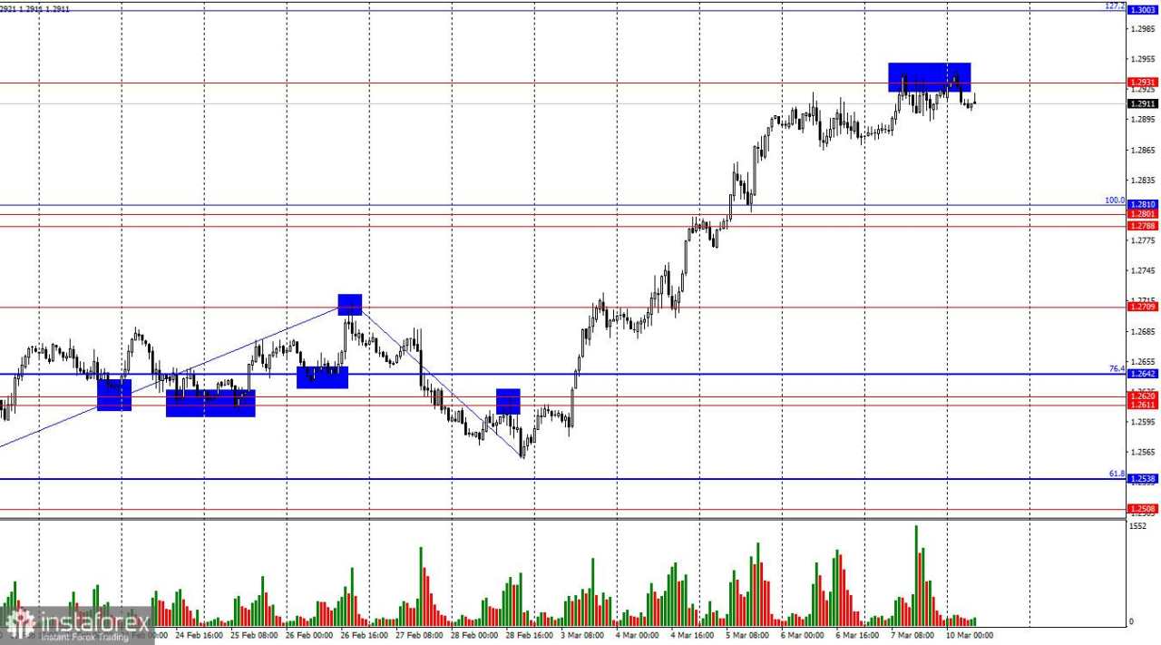 GBP/USD – 10 Maret: Apa yang Diharapkan Trader di Minggu Baru Ini?