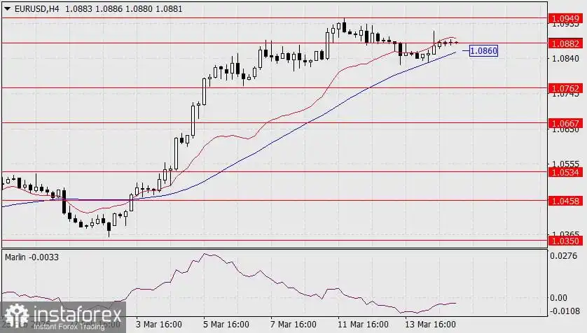 Prediksi EUR/USD untuk 17 Maret 2025
