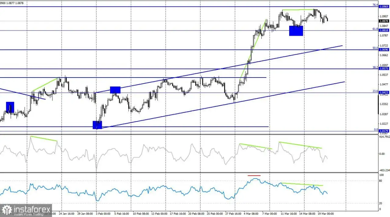 EUR/USD. 20 Maret. Bear Gagal Mengambil Alih Kendali Lagi