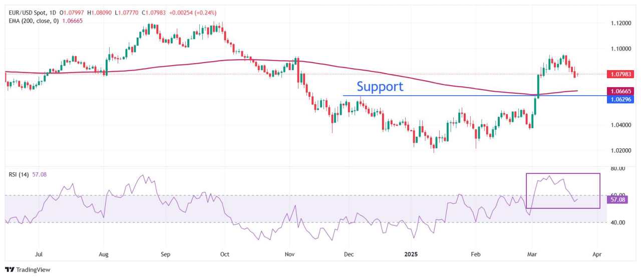 EUR/USD Rebound saat USD Turun meskipun Kekhawatiran terhadap Tarif Trump Mereda