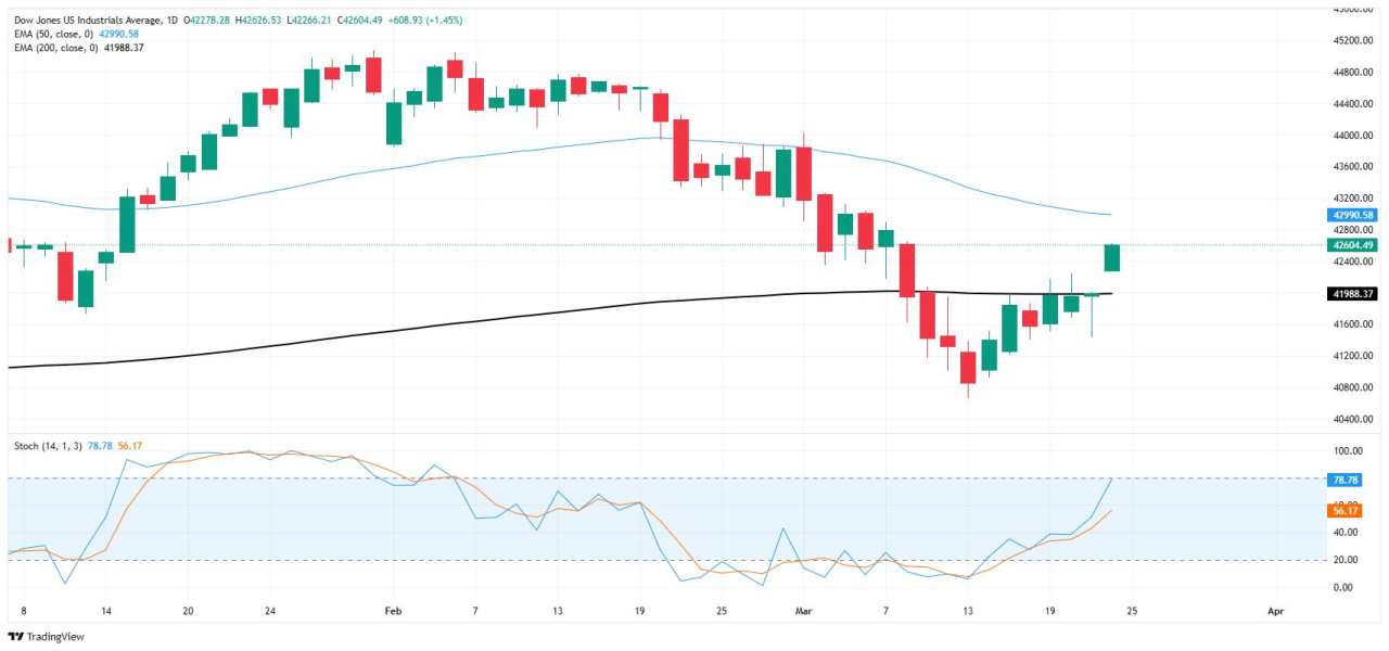 Chỉ số Dow Jones Industrial Average phục hồi vào thứ Hai