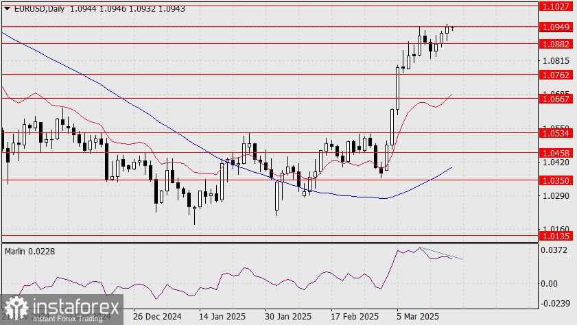 Prediksi EUR/USD untuk 19 Maret 2025