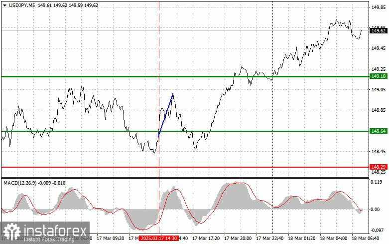 USD/JPY: Kiat-kiat Trading Sederhana untuk Trader Pemula pada 18 Maret. Tinjauan Trading Forex Kemarin